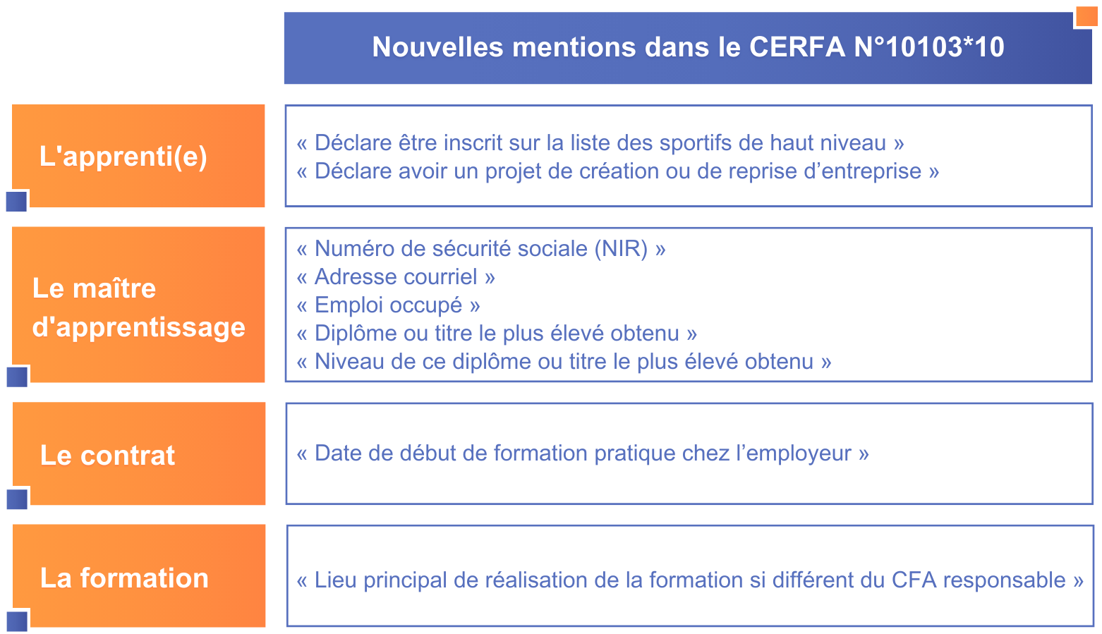 L'image illustre un tableau des nouvelles mentions du CERFA d'apprentissage selon les catégories.